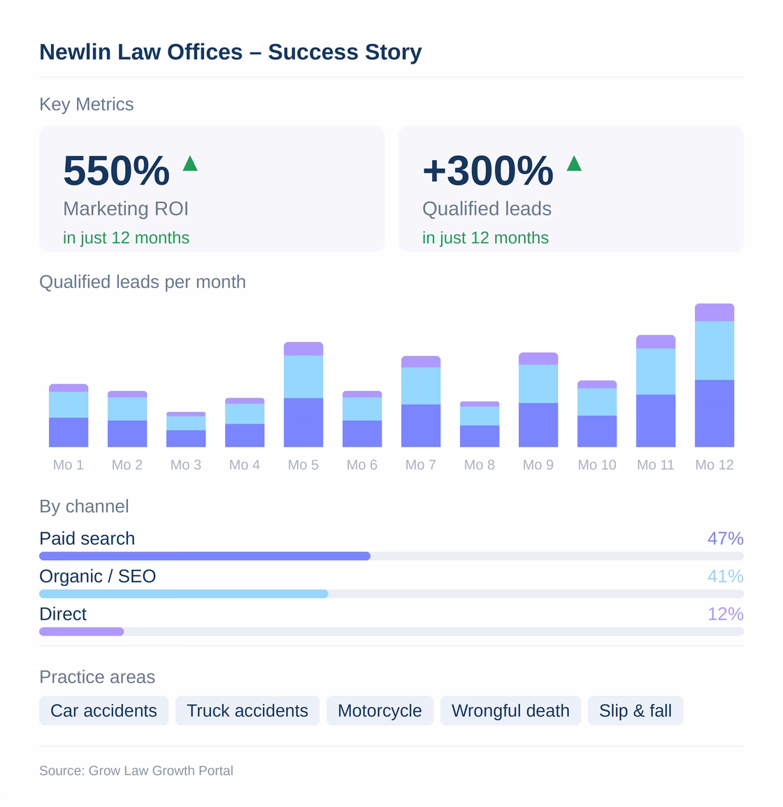 Results for Newlin Law
