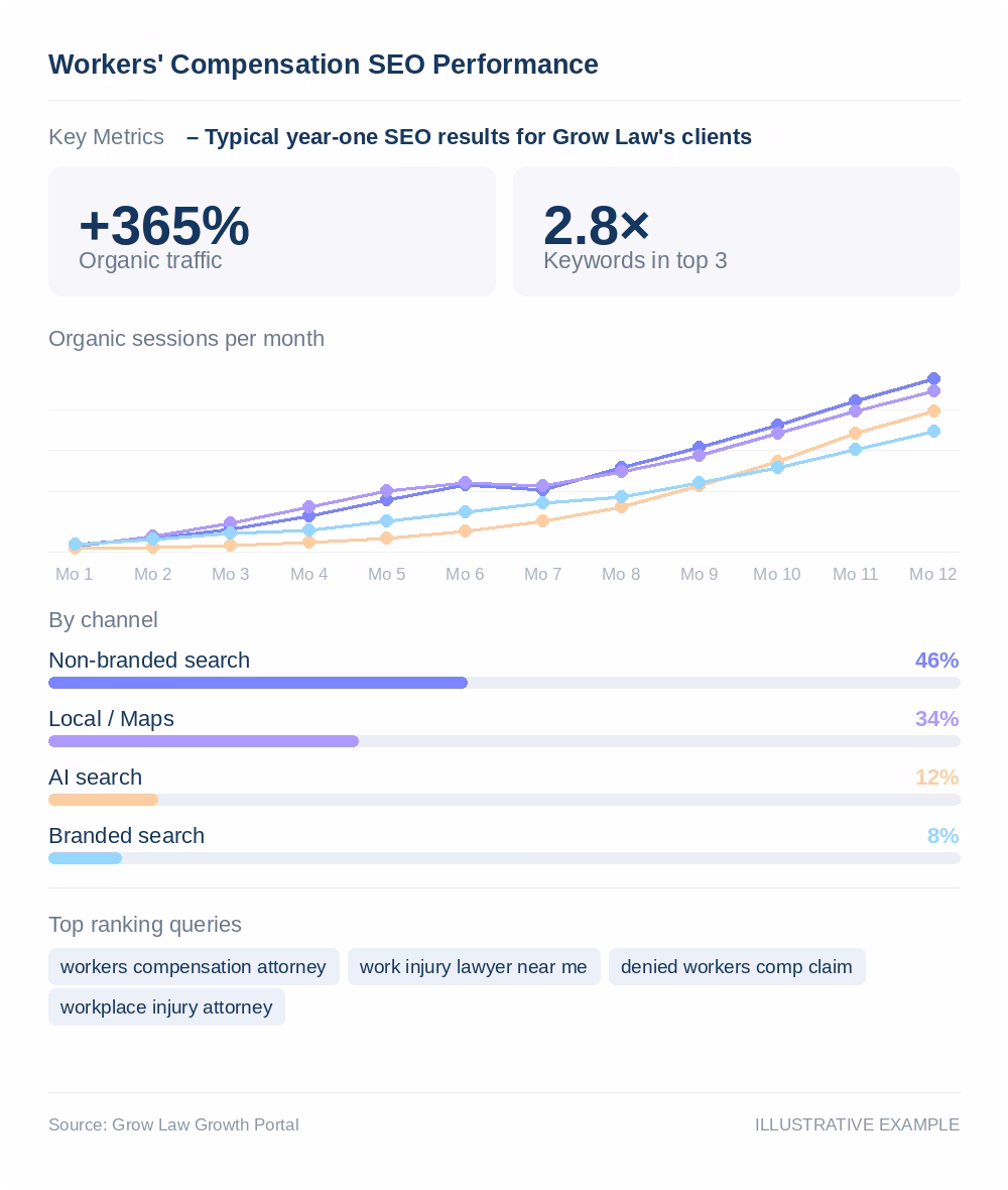workers comp seo dashboard