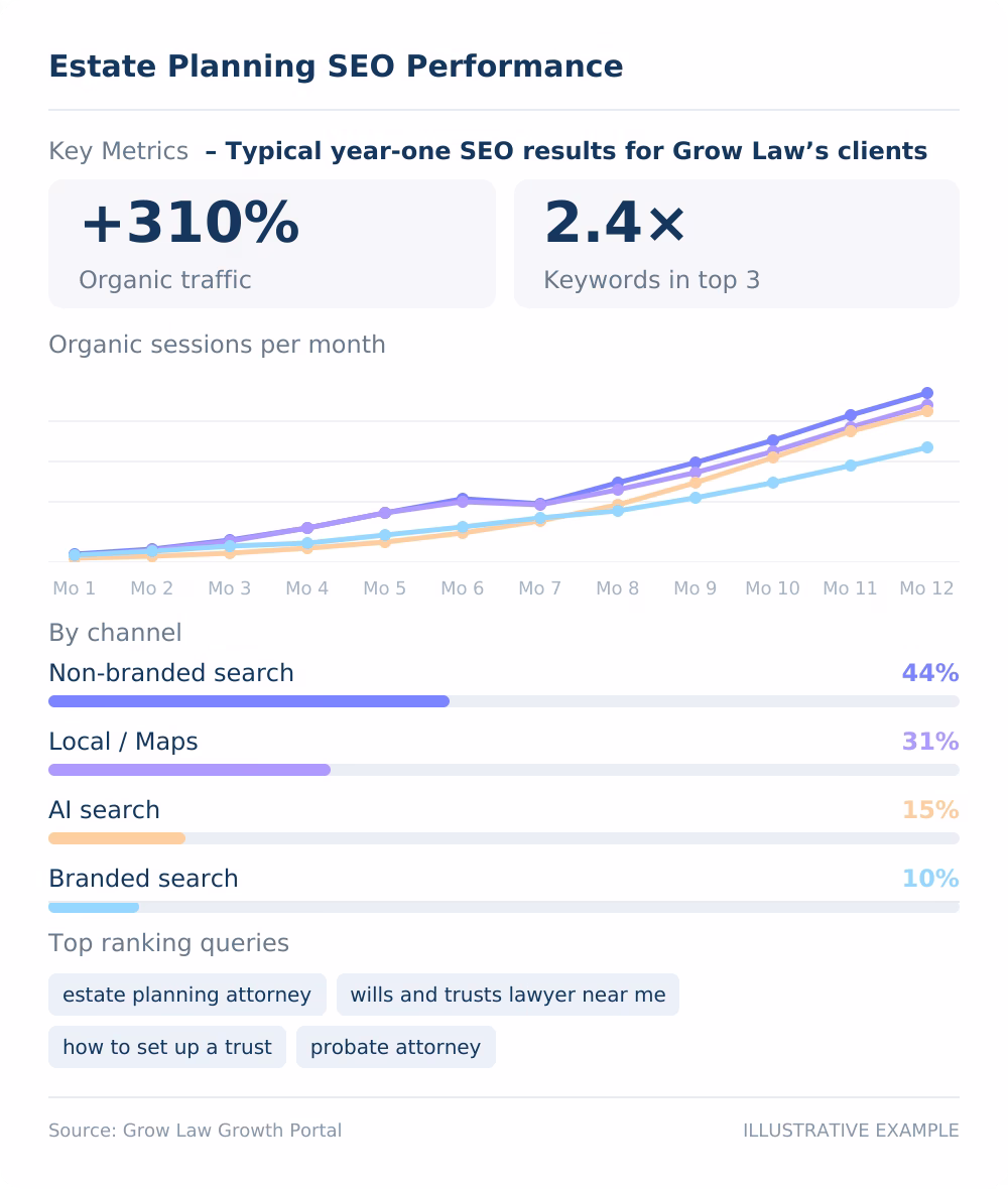 estate planning seo dashboard