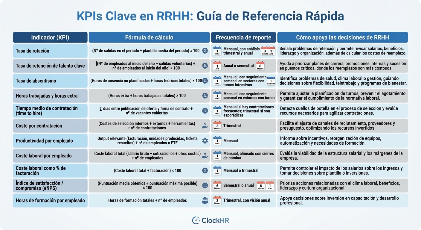 11 KPIs esenciales de RRHH: fórmulas, frecuencia y decisiones estratégicas