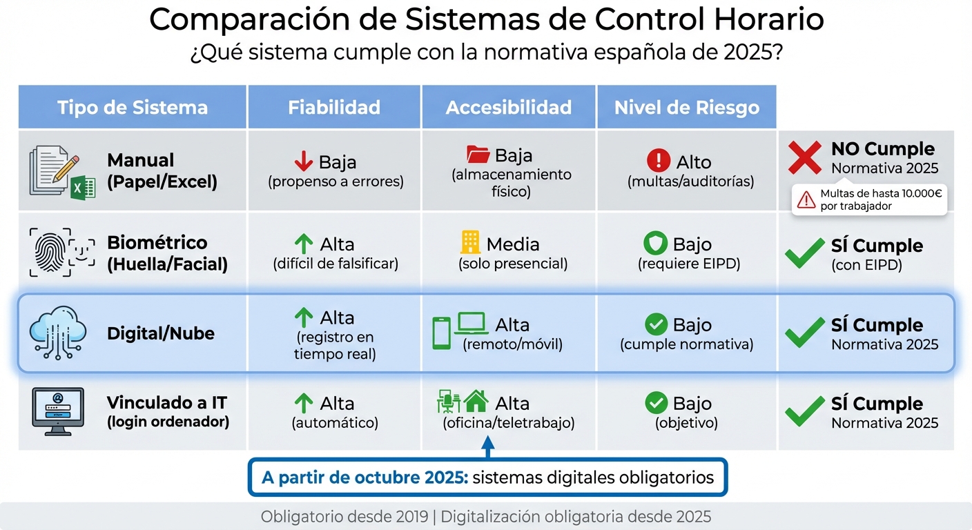 Comparación de Sistemas de Control Horario: Manual vs Digital vs Biométrico