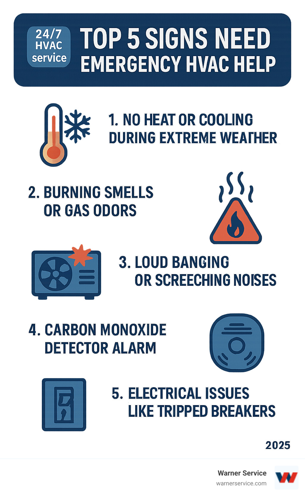 Infographic showing the top 5 signs you need emergency HVAC help: 1) No heat or cooling during extreme weather, 2) Burning smells or gas odors, 3) Loud banging or screeching noises, 4) Carbon monoxide detector alarm, 5) Electrical issues like tripped breakers - 24/7 HVAC service infographic 