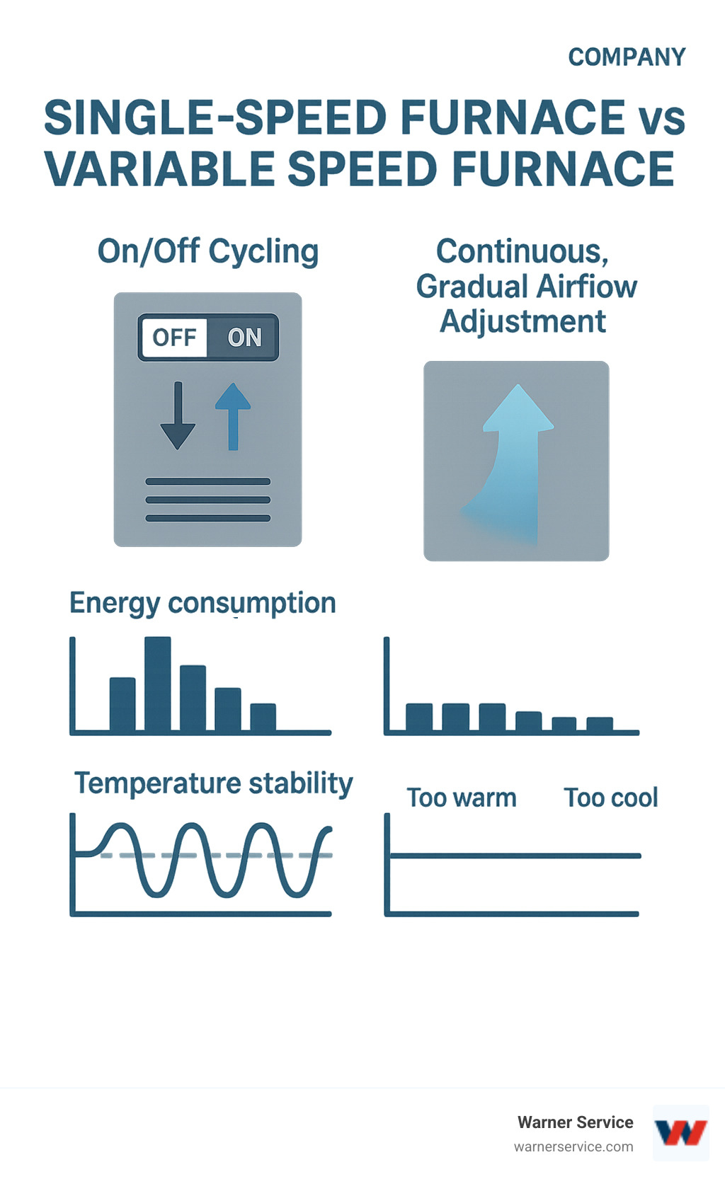 Infographic comparing single-speed furnace on/off cycling versus variable speed furnace's continuous, gradual airflow adjustment with energy consumption graphs and temperature stability charts - Variable speed furnace infographic 