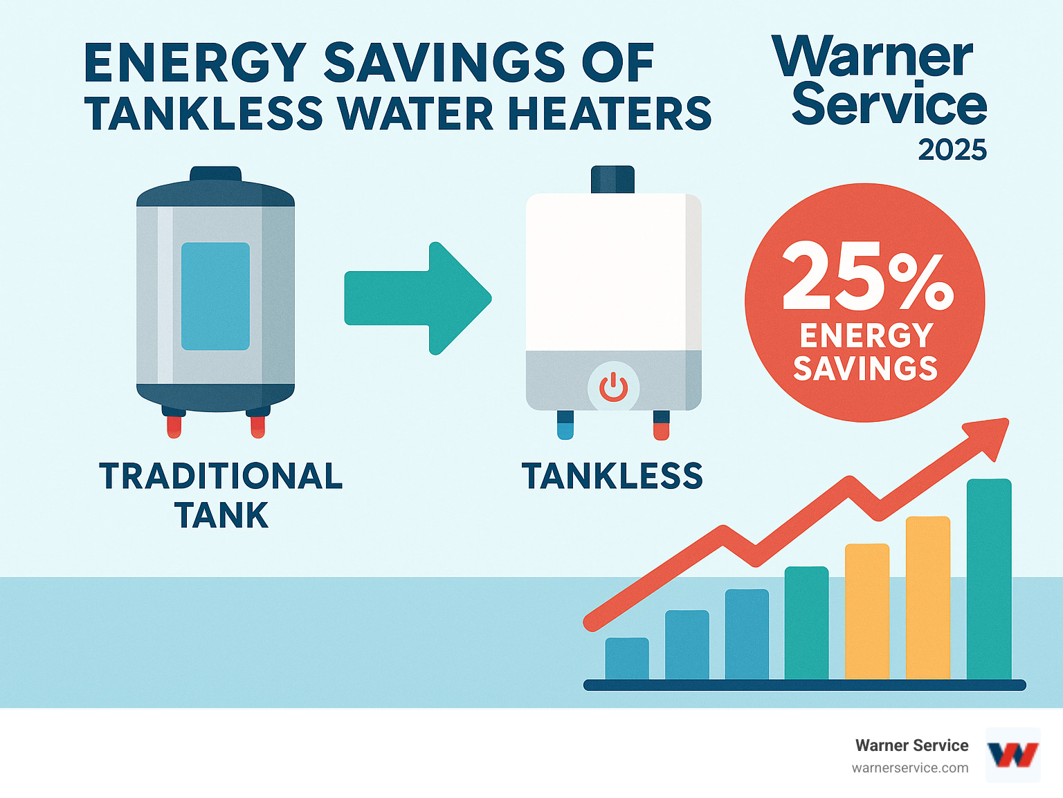 Infographic showing energy savings of tankless water heaters over traditional tanks - water heater installation infographic 