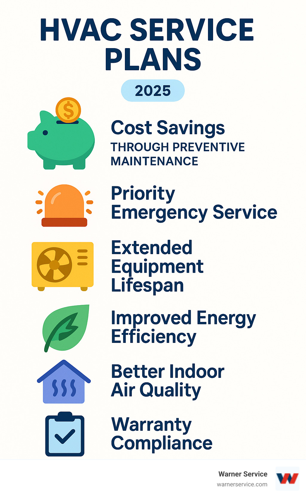 Comprehensive breakdown of HVAC service plan benefits including cost savings through preventive maintenance, priority emergency service, extended equipment lifespan, improved energy efficiency, better indoor air quality, and warranty compliance requirements - HVAC service plans infographic 