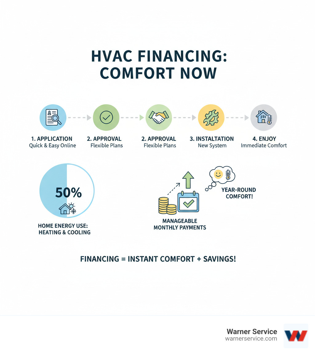 Infographic showing HVAC financing process from application to installation, highlighting that heating and cooling systems account for 50% of home energy use and financing enables immediate comfort with manageable monthly payments - hvac financing frederick md infographic 