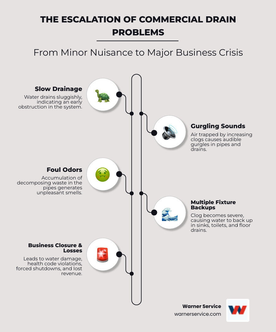 Infographic showing the progression from minor drain issues to major commercial disasters: slow drainage leading to gurgling sounds, then foul odors, followed by multiple fixture backups, water damage, health code violations, and finally business closure with revenue loss - commercial drain cleaning frederick md infographic infographic-line-5-steps-neat_beige