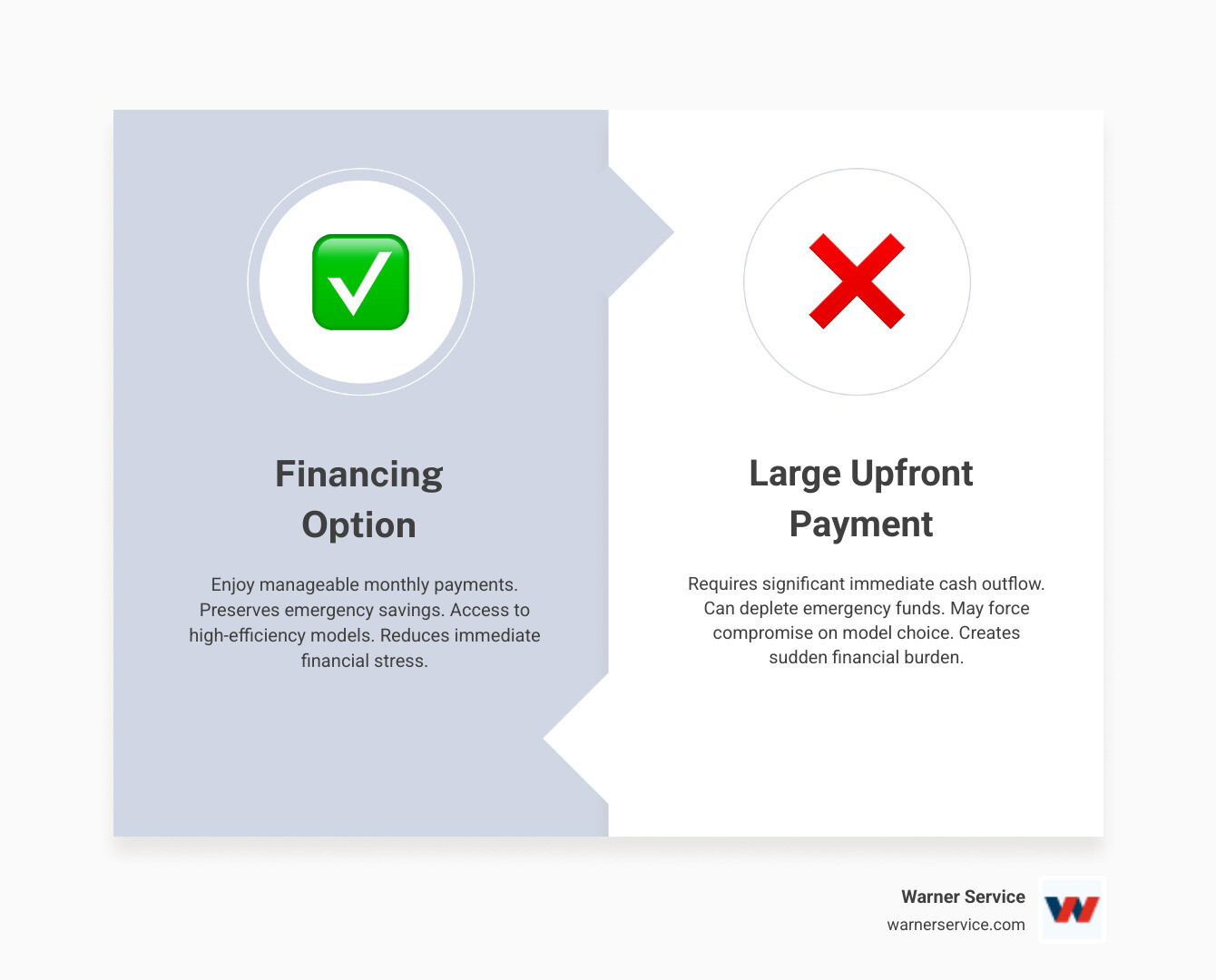 Infographic showing monthly payment options versus large upfront costs for water heater replacement, including benefits like preserving emergency savings, avoiding credit card debt, and accessing higher-efficiency models through affordable financing plans - water heater financing leesburg va infographic comparison-2-items-formal