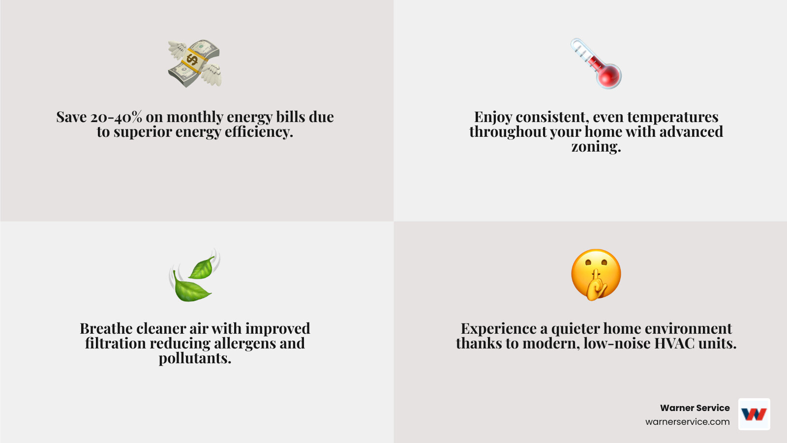 Comprehensive HVAC replacement guide showing system types including heat pumps, gas furnaces, and ductless mini-splits with energy efficiency ratings, installation timeline from consultation to completion, and key benefits like 20-40% energy savings, improved air quality, and consistent comfort throughout the home - hvac replacement hagerstown md infographic 4_facts_emoji_grey