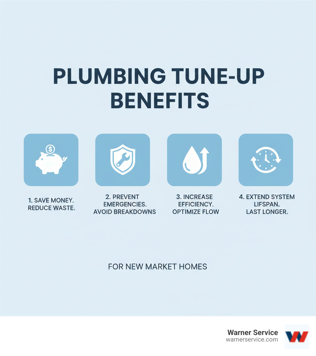 Infographic showing the four main benefits of regular plumbing tune-ups: 1. Save Money - catch small problems before they become expensive emergencies and reduce water waste, 2. Prevent Emergencies - identify and fix issues before pipes burst or systems fail, 3. Increase Efficiency - optimize water pressure, clean fixtures, and remove sediment buildup, 4. Extend System Lifespan - regular maintenance helps water heaters, pipes, and fixtures last years longer - plumbing tune-up in new market md infographic 