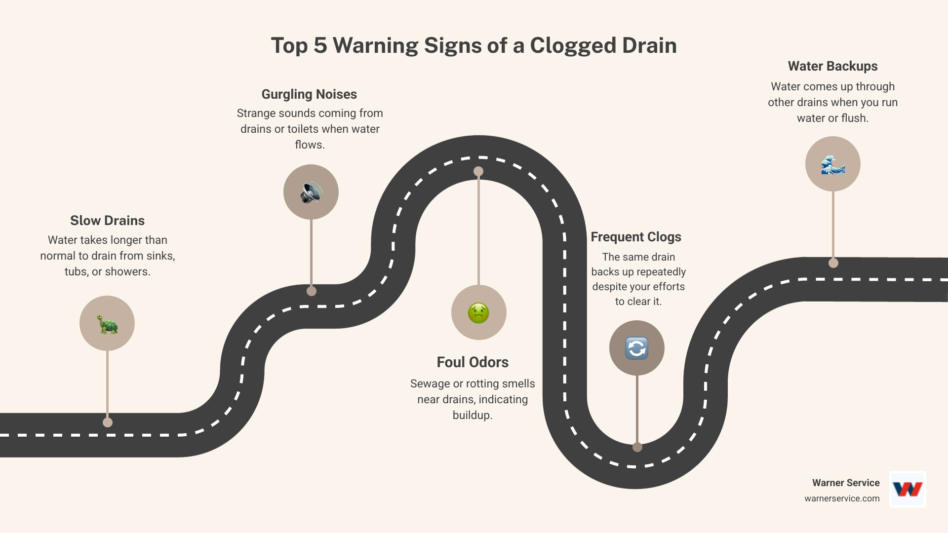 Infographic explaining the top 5 warning signs of a clogged drain - drain cleaning installation in braddock heights md infographic roadmap-5-steps