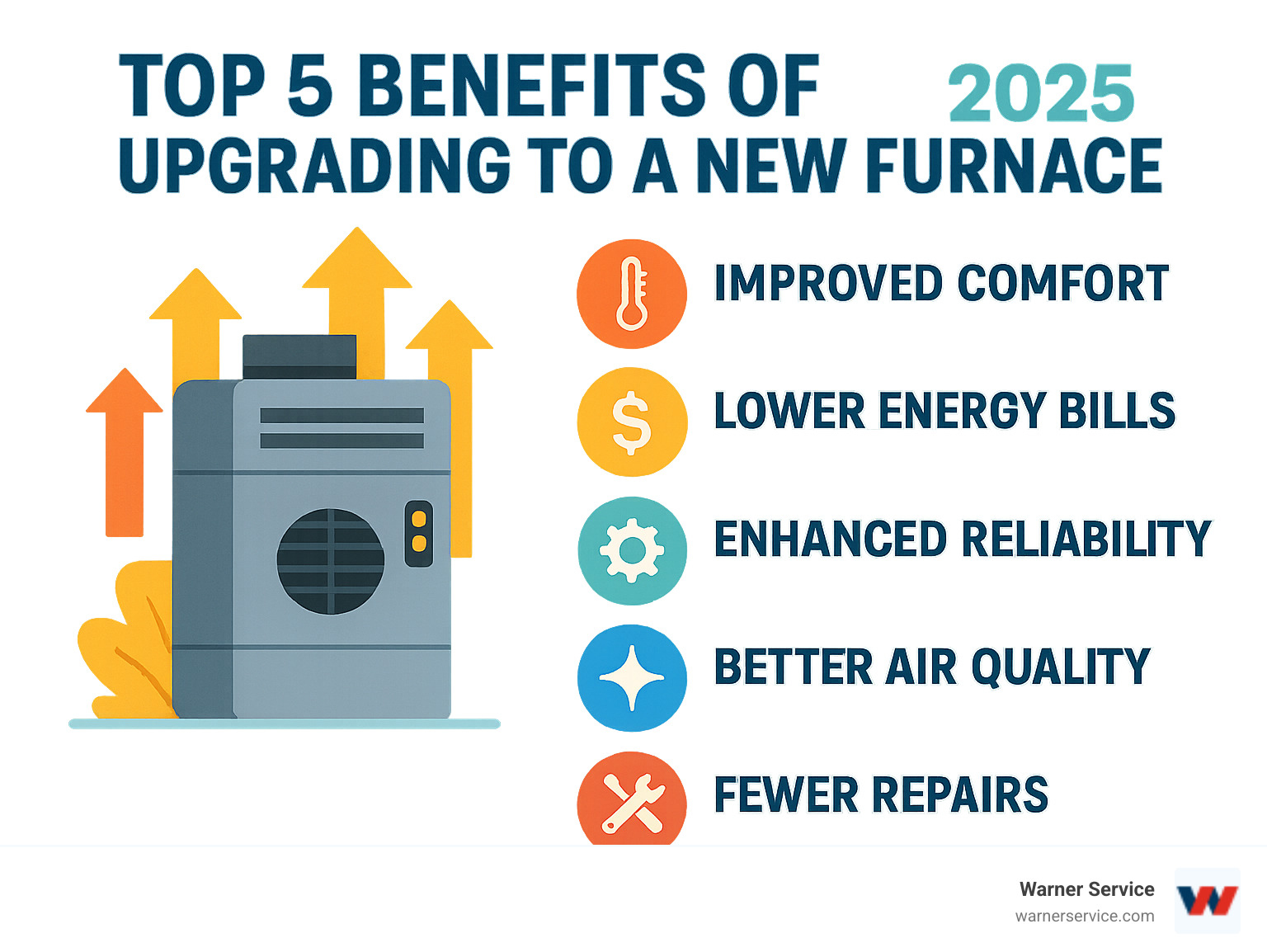 Infographic detailing the top 5 benefits of upgrading to a new furnace - furnace replacement New Market infographic 