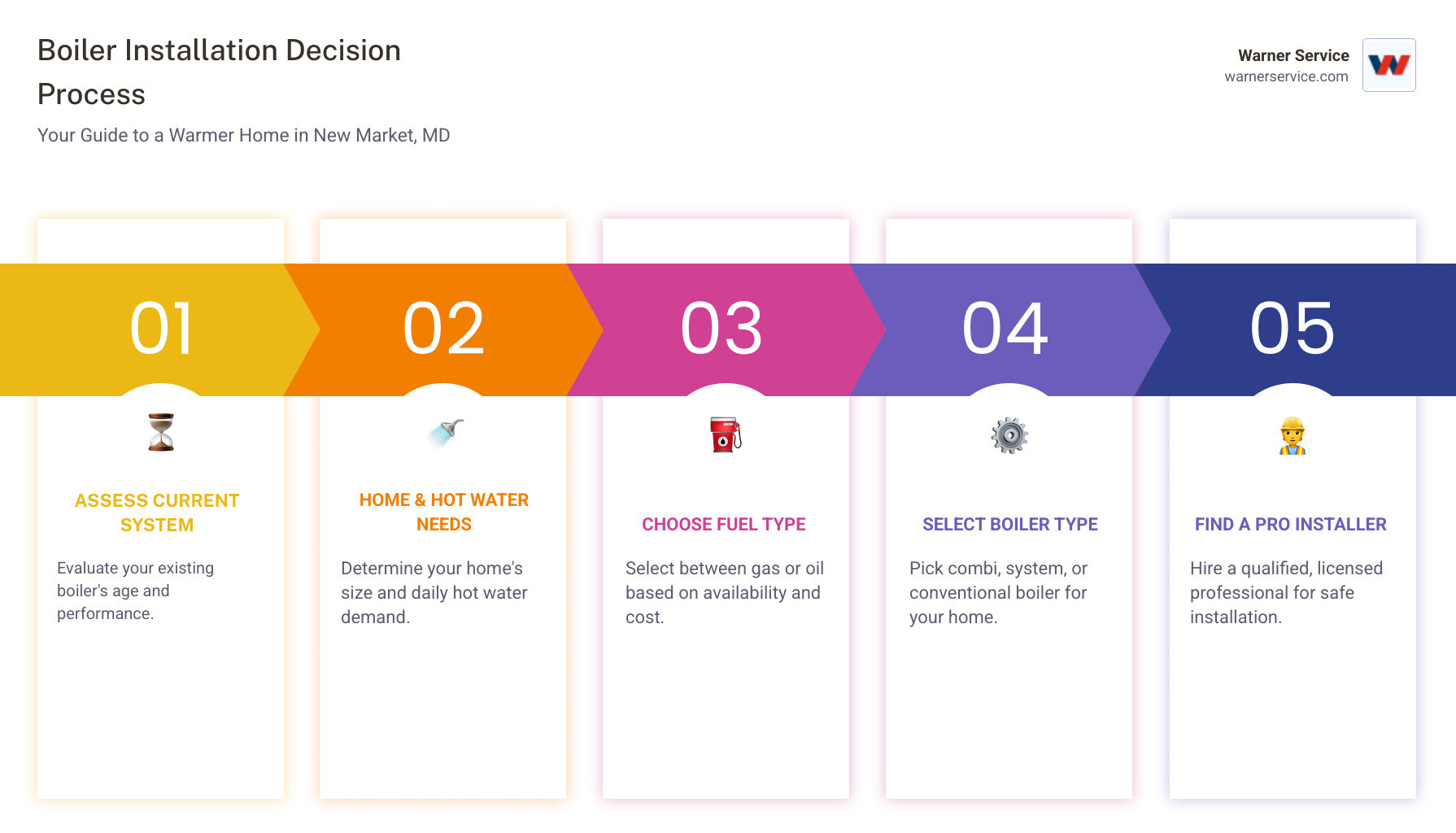 Infographic showing the boiler installation decision process: Step 1 - Assess your current system age and performance, Step 2 - Determine your home size and hot water needs, Step 3 - Choose between gas or oil fuel type, Step 4 - Select boiler type (combi, system, or conventional), Step 5 - Find a qualified, licensed installer, Step 6 - Professional installation and testing in 1-3 days, Result - 15-20 years of reliable warmth with up to 20% energy savings - boiler installation in new market md infographic pillar-5-steps