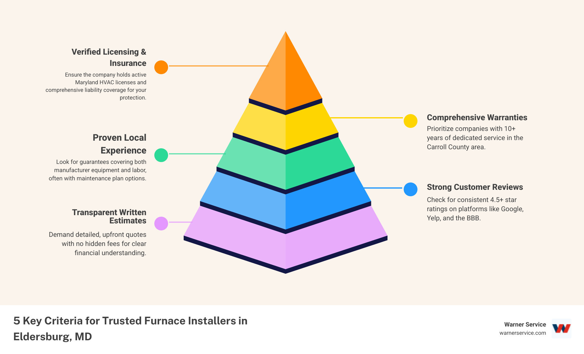 Infographic showing the top 5 criteria for selecting a trusted furnace installation company in Eldersburg, MD: verified licensing and insurance, minimum 10 years local experience, transparent written estimates, 4.5+ star customer ratings, and comprehensive equipment and labor warranties with maintenance plan options - "What are the most trusted companies for a new home furnace installation in the Eldersburg, MD area?" infographic pyramid-hierarchy-5-steps