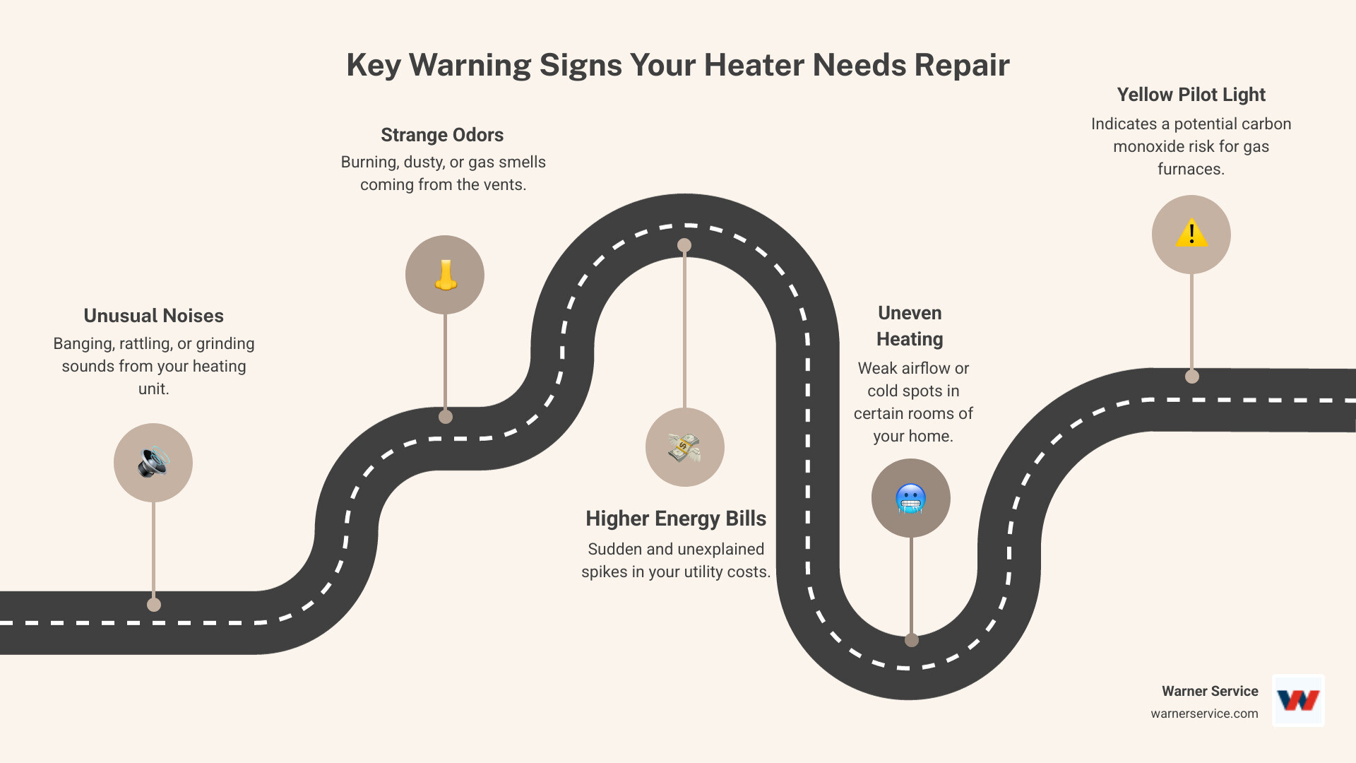 Infographic showing 6 warning signs your heater needs immediate repair: 1) Banging or rattling sounds from the unit, 2) Burning or dusty odors when system runs, 3) Sudden spike in monthly utility bills, 4) Cold spots or uneven heating in rooms, 5) Thermostat not responding or short cycling, 6) Yellow pilot light instead of blue flame - heating repair in new market md infographic roadmap-5-steps
