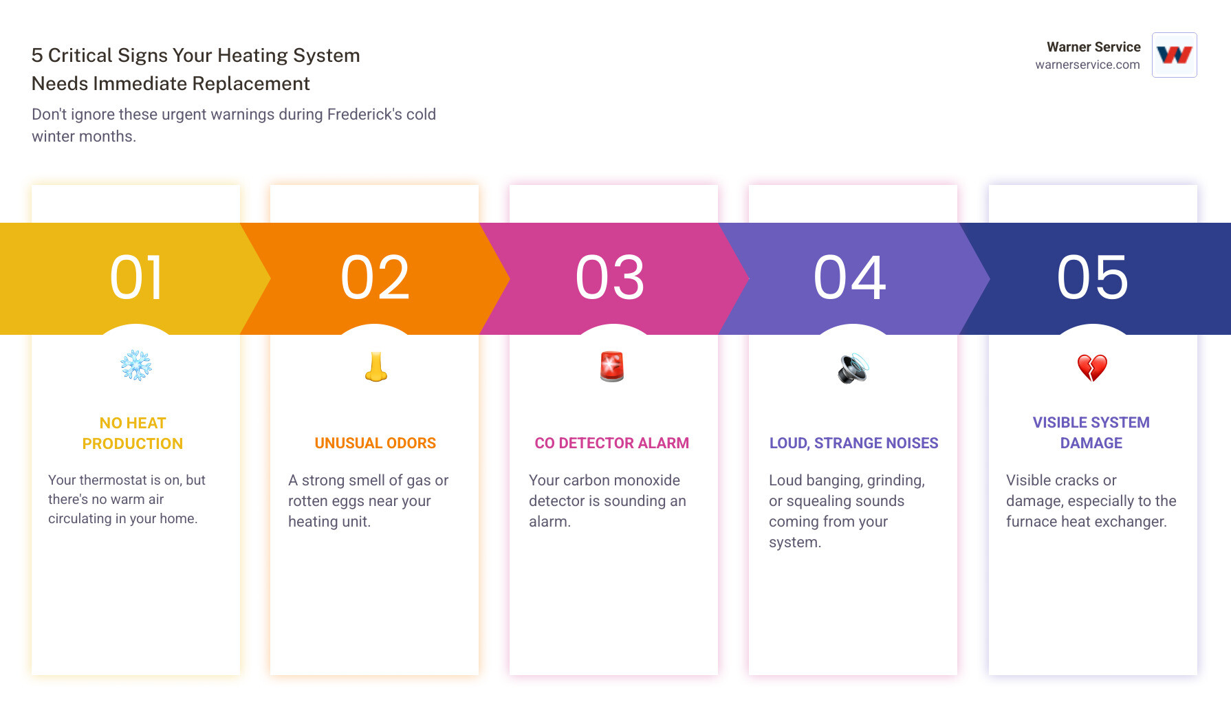 Infographic showing 5 critical signs your heating system needs immediate replacement: 1) No heat production despite thermostat being on, 2) Strong smell of gas or rotten eggs near the unit, 3) Carbon monoxide detector alarm sounding, 4) Loud banging, grinding, or squealing noises from the system, 5) Visible cracks or damage to the furnace heat exchanger - 24 hour heating replacement in frederick, md infographic pillar-5-steps
