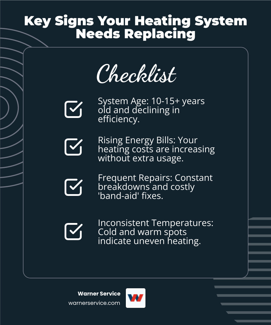 infographic showing five warning signs of heating system failure: age over 15 years, energy bills increasing, frequent repair calls, uneven home temperatures, and unusual system noises - heating replacement in new market md infographic checklist-dark-blue