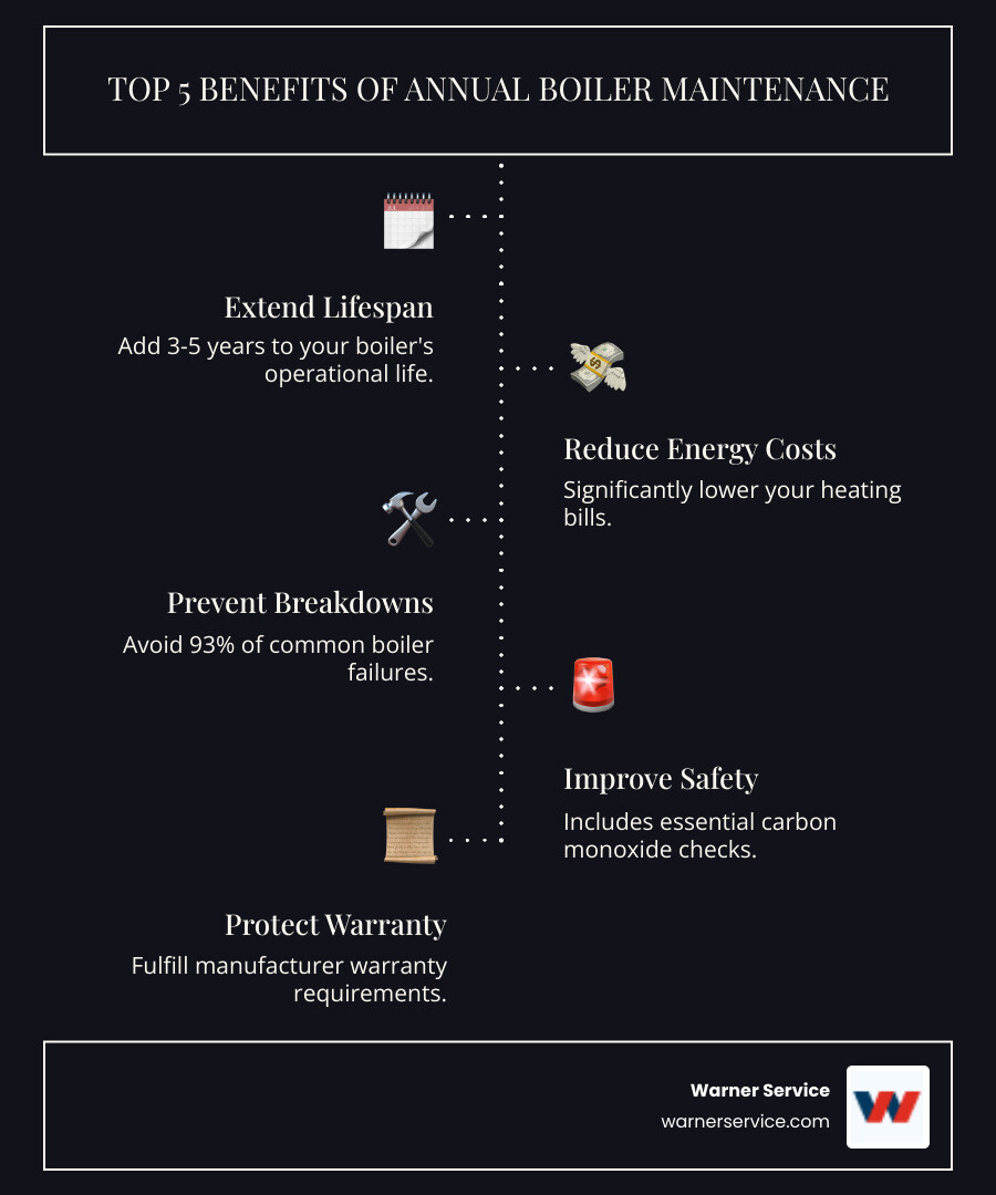 infographic showing annual boiler maintenance benefits including 3-5 year lifespan extension, reduced energy costs, prevention of 93% of common breakdowns, improved safety through carbon monoxide checks, and warranty protection - boiler maintenance in middletown md infographic infographic-line-5-steps-dark