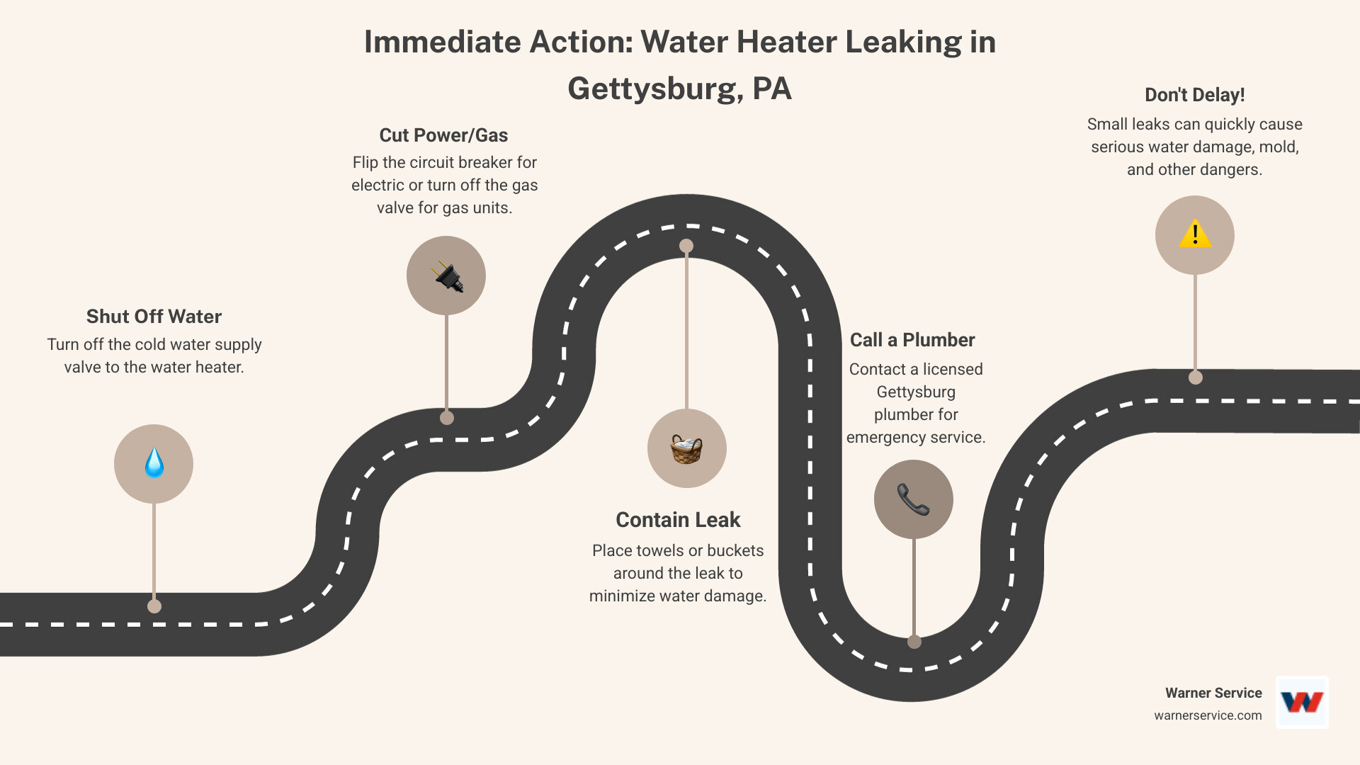 Infographic showing immediate response steps for a leaking water heater: Step 1 shows a hand turning off a water valve labeled "shut off water supply", Step 2 shows a circuit breaker being switched off labeled "cut the power", Step 3 shows towels placed around a water heater base labeled "contain the leak", Step 4 shows a phone with emergency contact labeled "call professional plumber 24/7", and a warning symbol indicating dangers of delay including water damage, mold growth, and explosion risk - water heater leaking in gettysburg pa infographic roadmap-5-steps