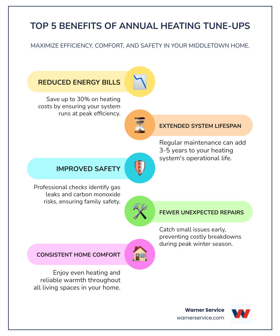 infographic showing the top 5 benefits of annual heating tune-ups: reduced energy bills, extended system lifespan, improved safety, fewer repairs, and consistent home comfort - heating maintenance in middletown md infographic infographic-line-5-steps-colors