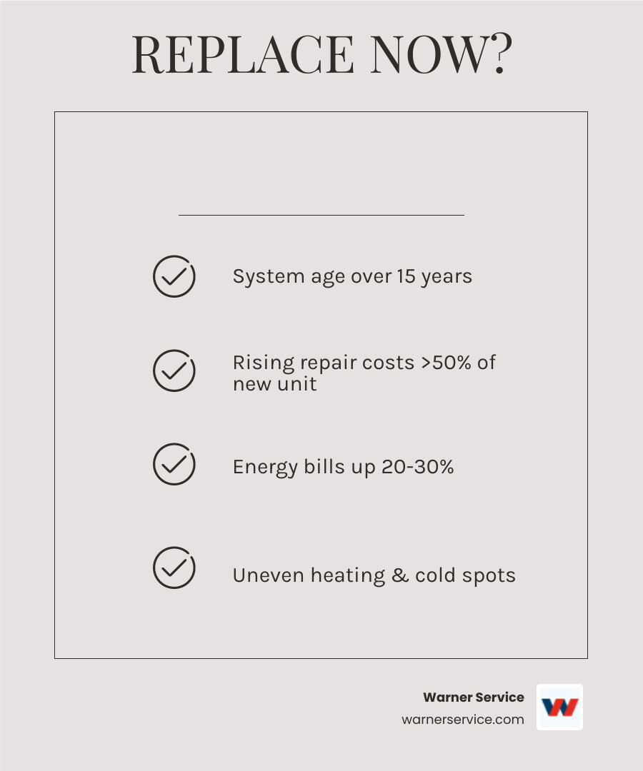 Infographic showing the heating system replacement decision process: system age over 15 years, rising repair costs, increasing energy bills, and comfort issues all pointing toward replacement; includes average lifespan of 15-20 years and potential 30% energy savings with new systems - residential heating replacement in frederick, md infographic checklist-light-beige