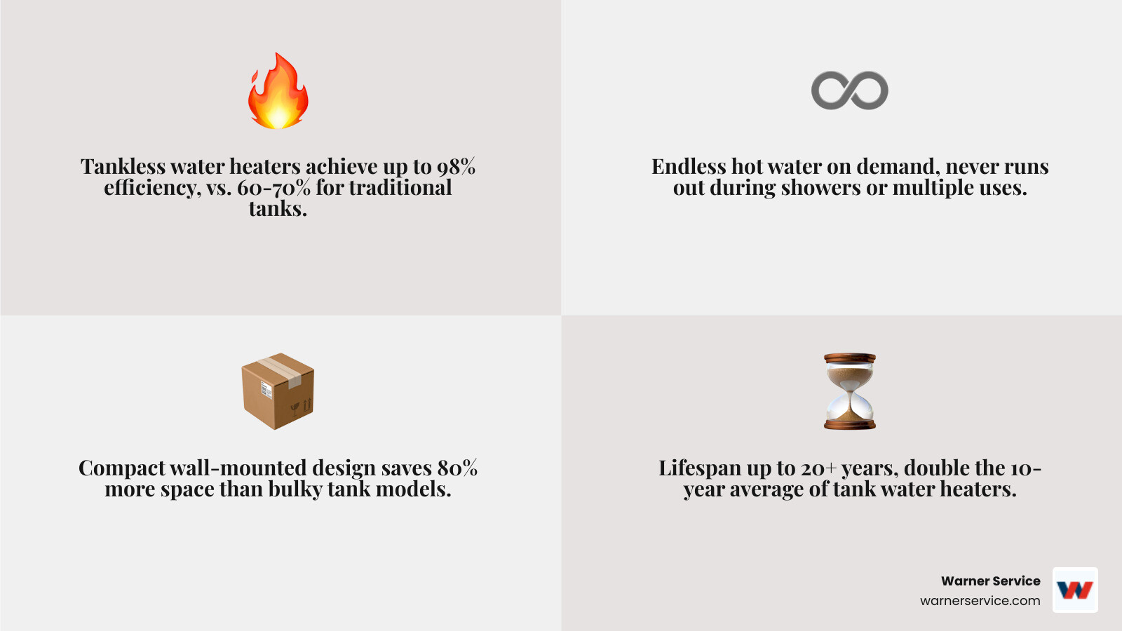 Infographic comparing tankless vs traditional tank water heaters: lifespan, efficiency, cost, and hot water supply - best