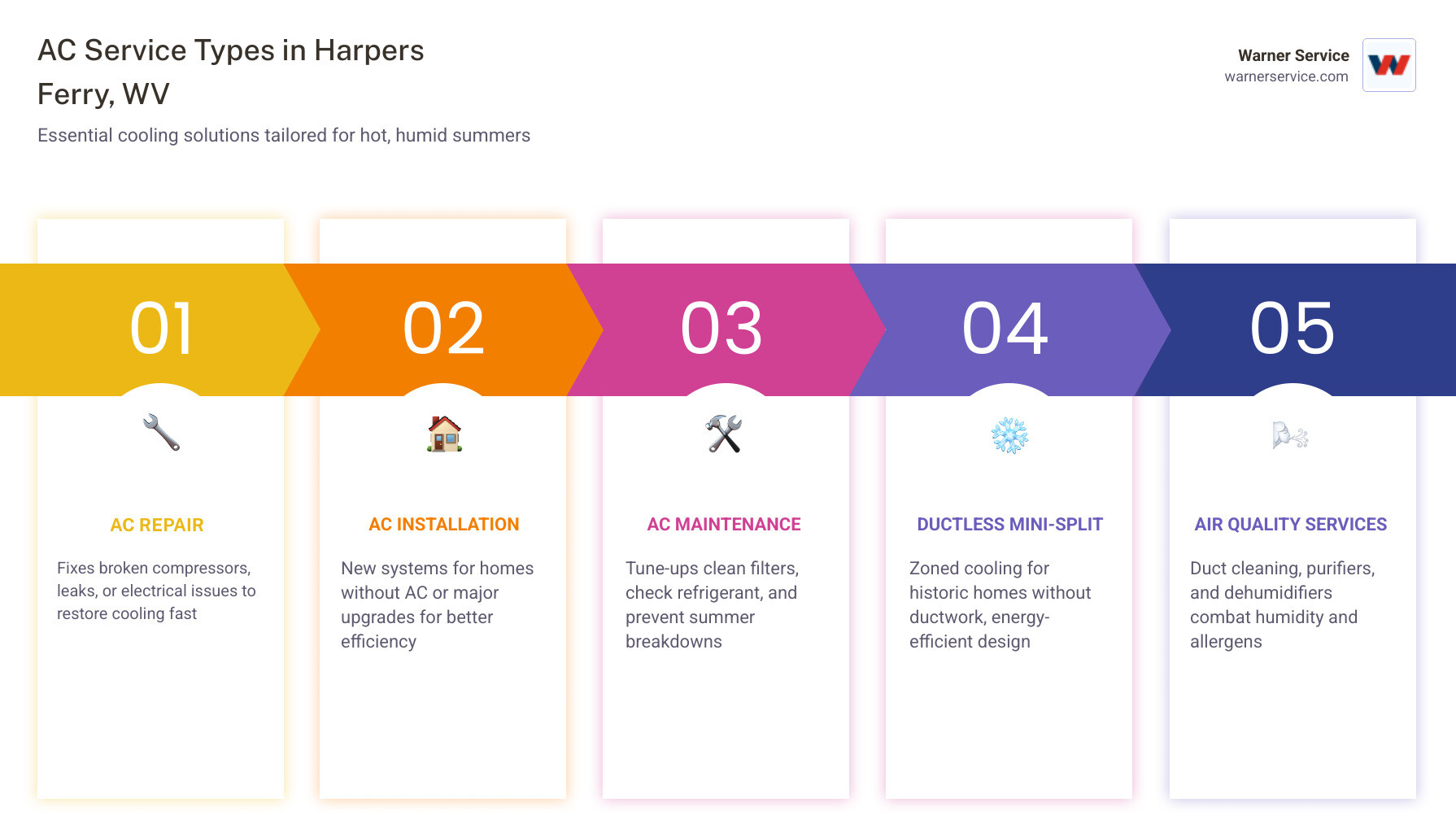 Infographic showing types of AC services available in Harpers Ferry WV and when you need each one - ac service in harpers