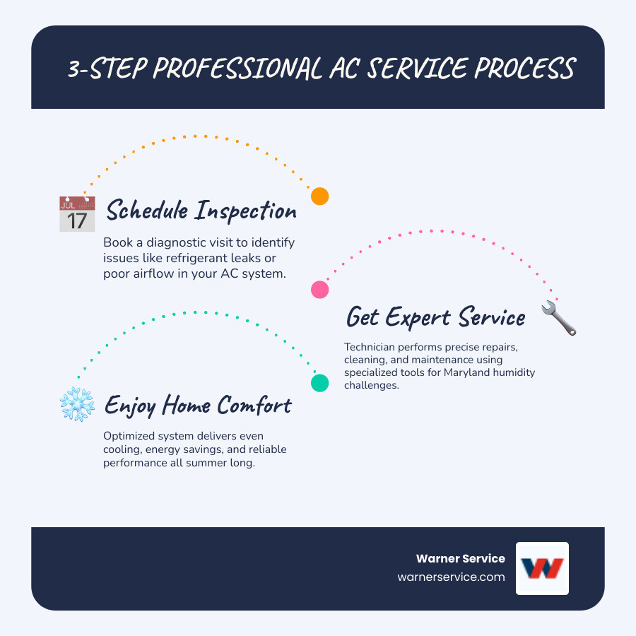 3-step professional AC service process infographic: Schedule Inspection, Get Expert Service, Enjoy Home Comfort - ac service