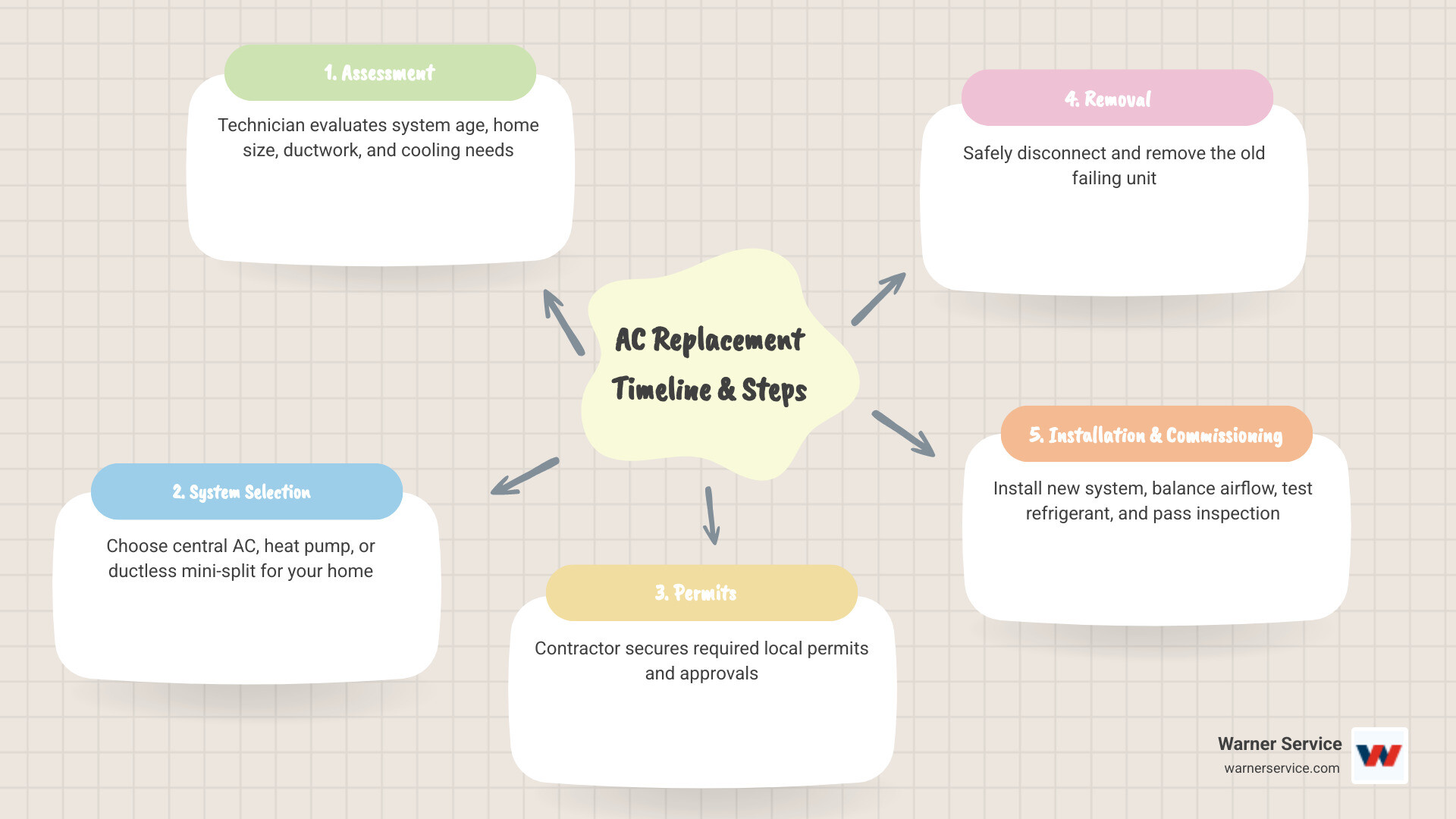 AC replacement timeline and steps infographic for Jefferson County WV homeowners - ac replacement in jefferson county, wv