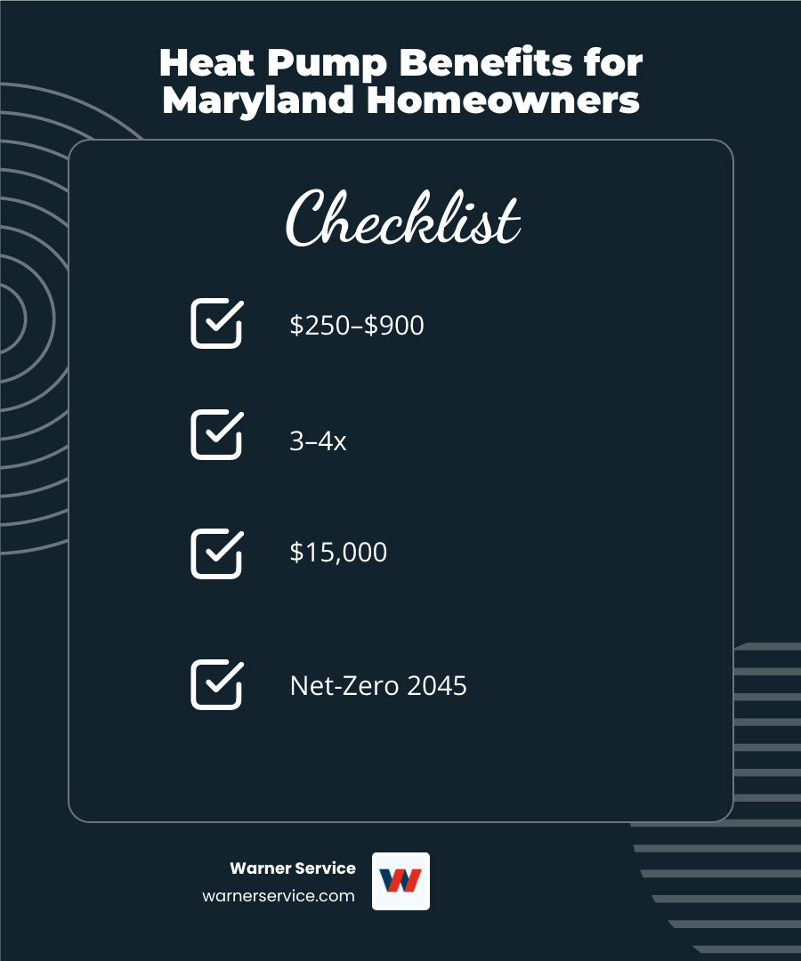 Infographic showing heat pump benefits for Maryland homeowners including efficiency, savings, rebates, and environmental