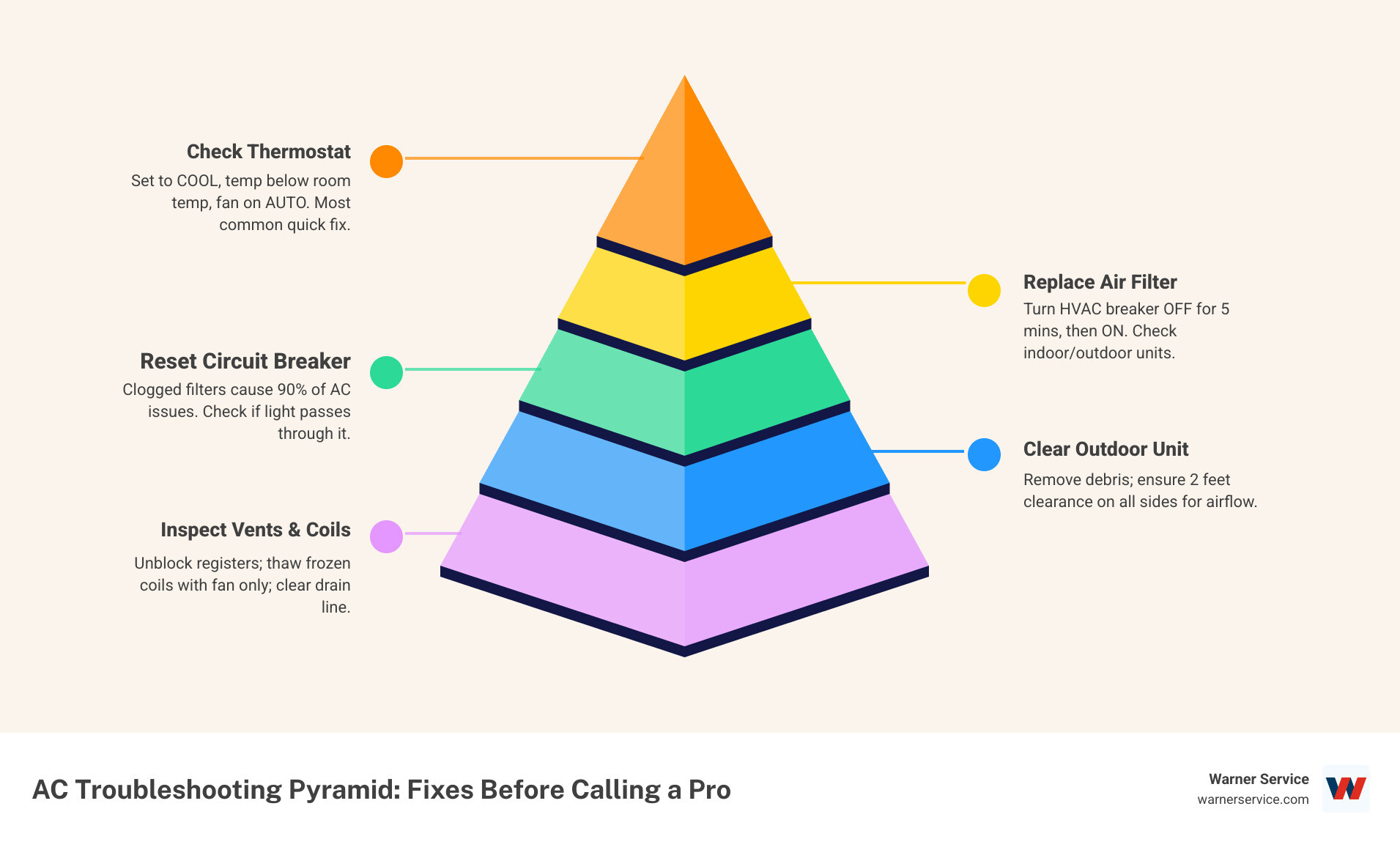 AC troubleshooting checklist infographic showing 7 DIY steps before calling a pro - ac troubleshooting tips before calling a