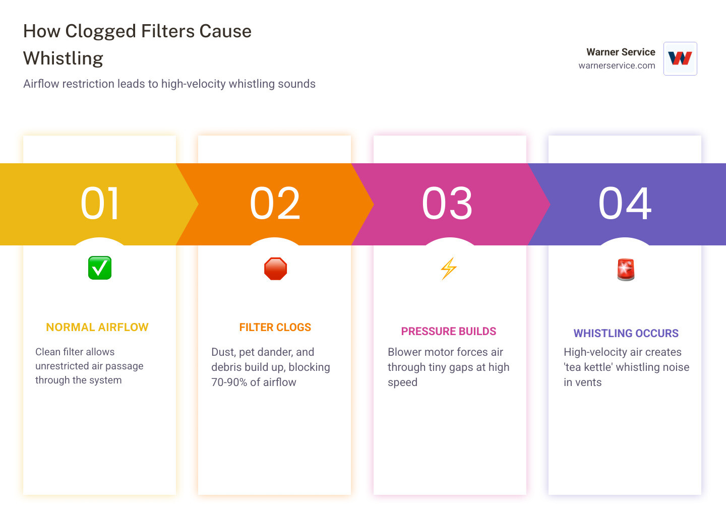 infographic showing how a clogged filter restricts airflow and causes whistling - ac making strange noises what they mean