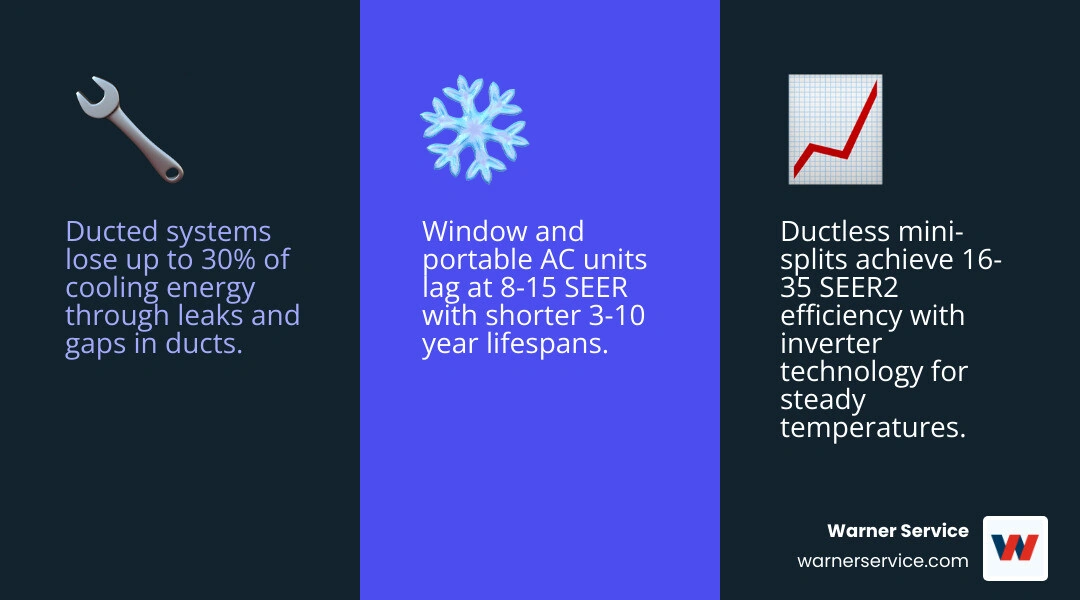 Infographic comparing energy loss in traditional ductwork versus ductless cooling systems with SEER ratings and lifespan