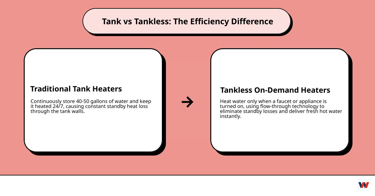 infographic comparing tankless on-demand flow-through heating process vs traditional storage tank heat cycles - tankless