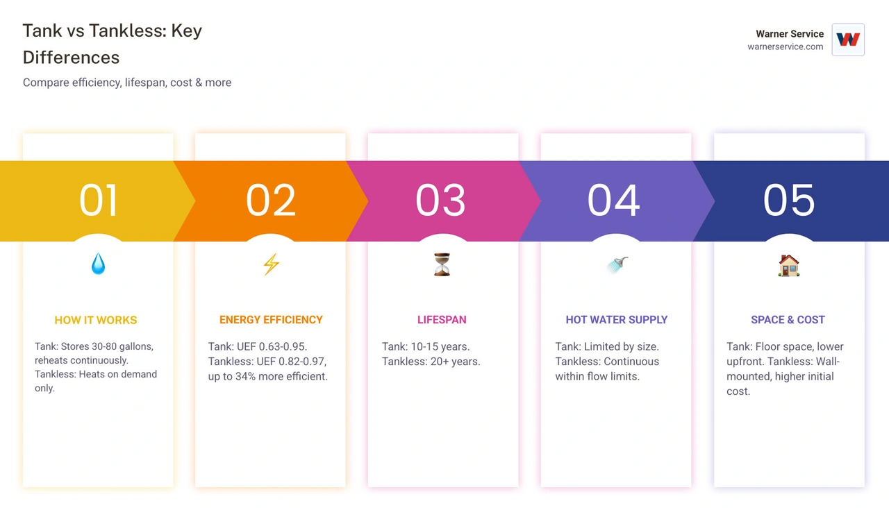 Infographic comparing tankless vs traditional water heater differences including efficiency, lifespan, cost, and hot water