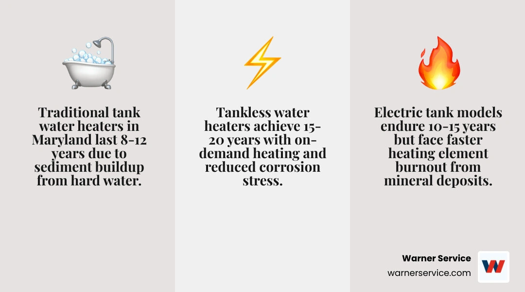 Infographic showing water heater lifespan by type with Maryland climate and water quality factors - how long does a water