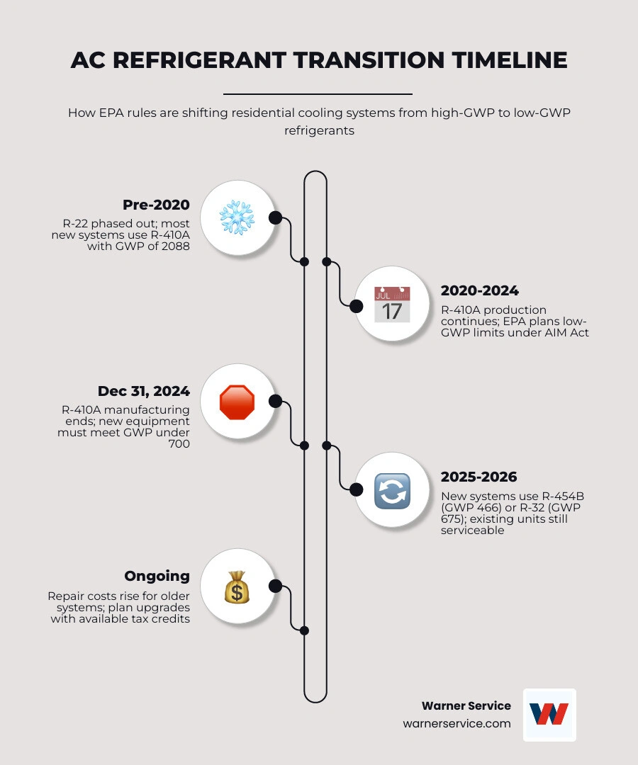 infographic showing AC refrigerant transition timeline from R-22 to R-410A to R-454B and R-32 with GWP values and key dates