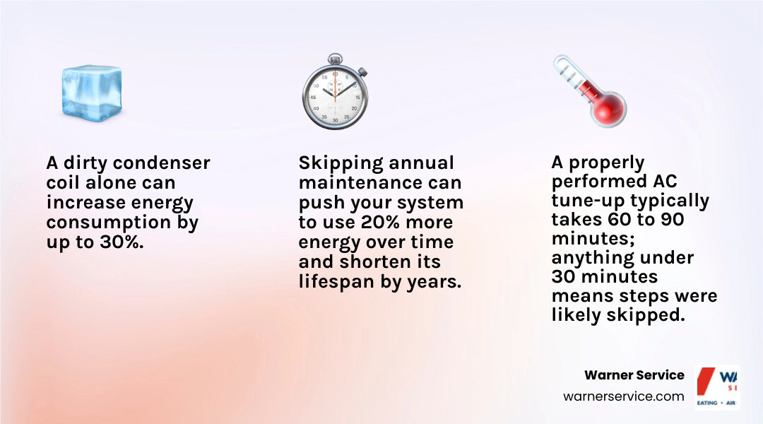 AC tune-up checklist infographic showing indoor unit, outdoor unit, and system-wide inspection points with key efficiency