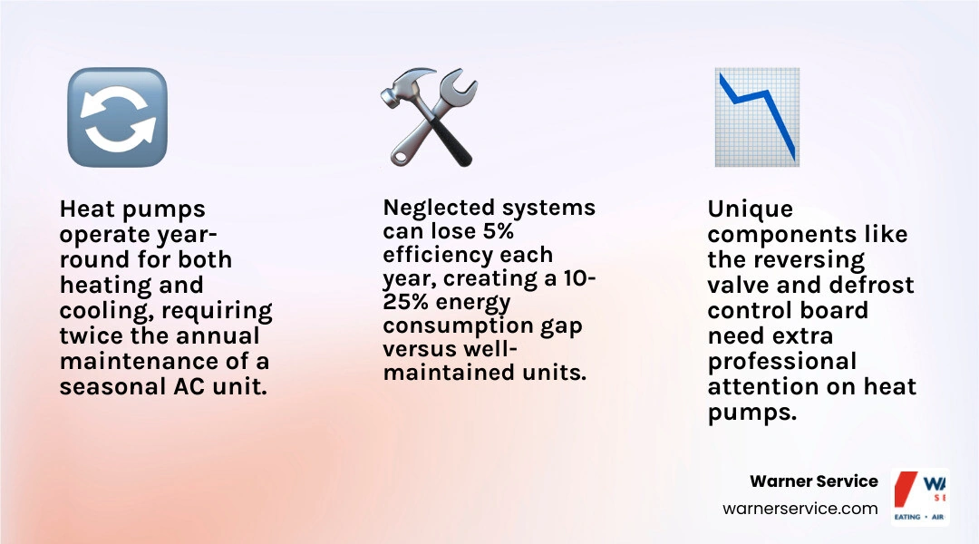 Infographic comparing heat pump vs AC maintenance: service frequency, unique components, shared tasks, and lifespan