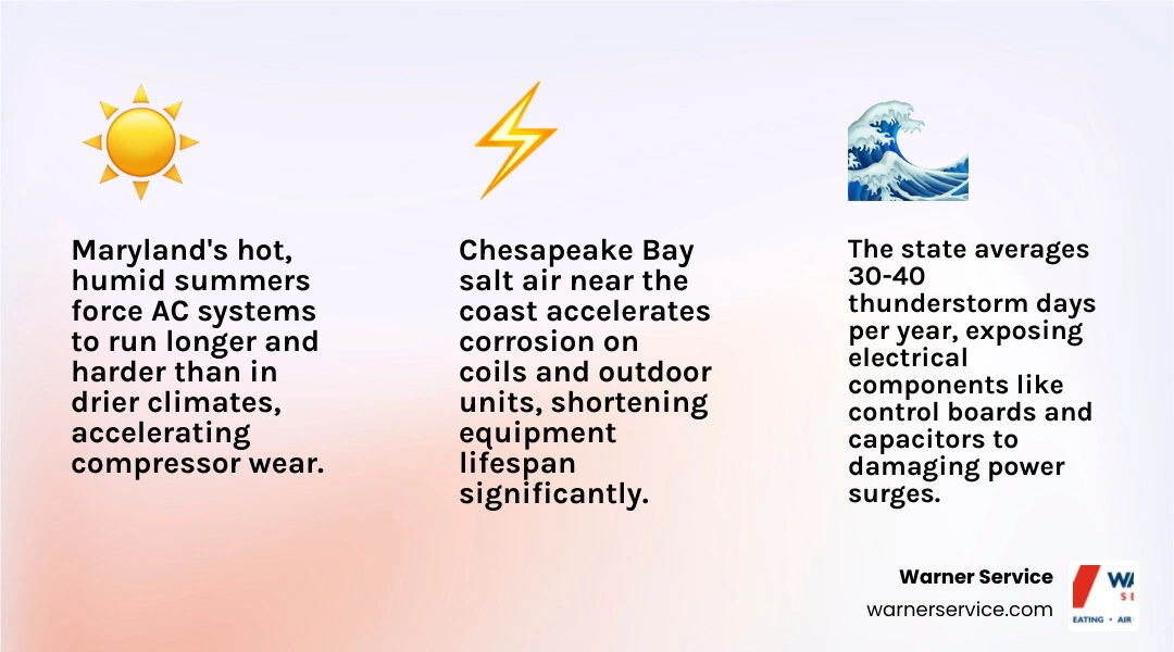 Infographic showing how Maryland weather factors shorten AC lifespan across seasons infographic