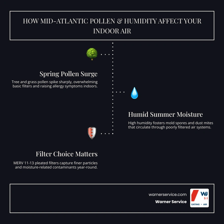 Infographic showing how Mid-Atlantic seasonal pollen and humidity affect indoor air quality and filter choice infographic