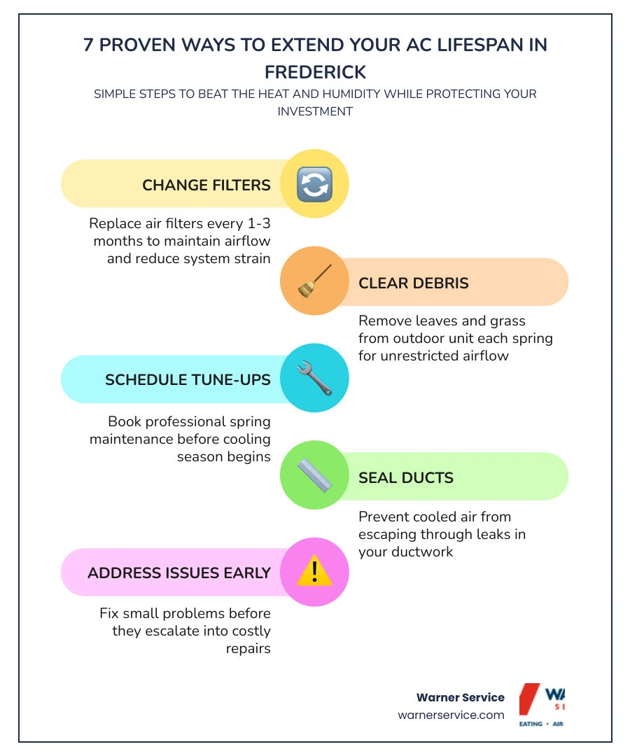 Infographic showing 7 key factors that extend AC lifespan in Frederick MD including filter changes, tune-ups, and duct