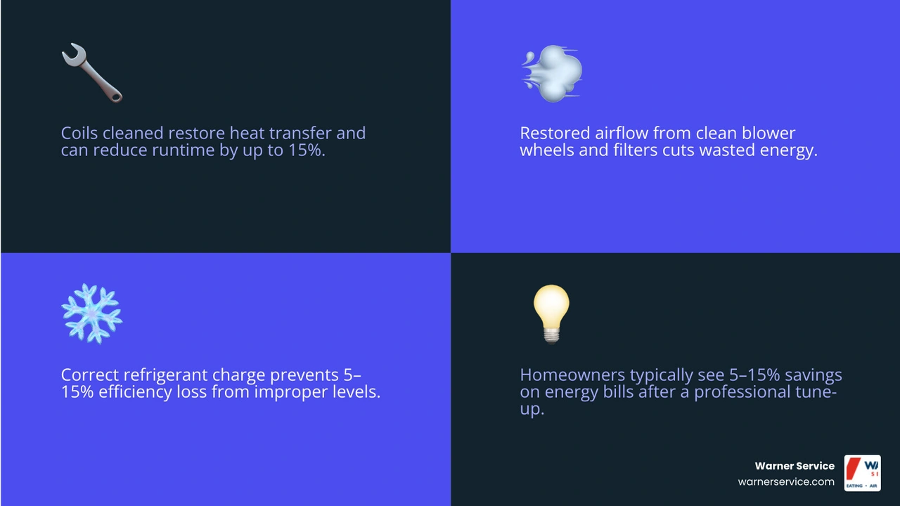Infographic showing 5 key benefits of regular HVAC maintenance including energy savings, longer lifespan, and fewer