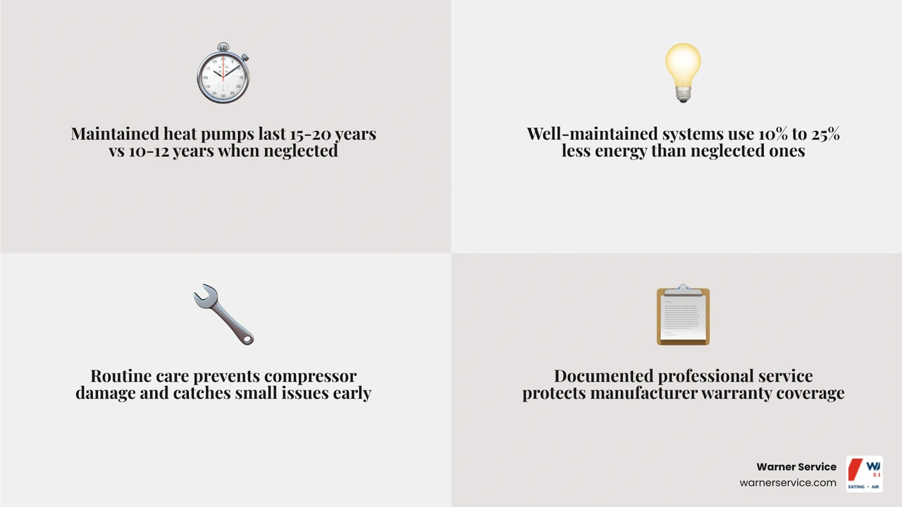 Infographic comparing lifespan of maintained vs neglected heat pumps: maintained 15-20 years, neglected 10-12 years, with