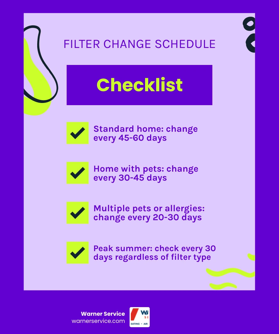 Infographic showing AC filter replacement frequency in humid climates by filter type and household type infographic