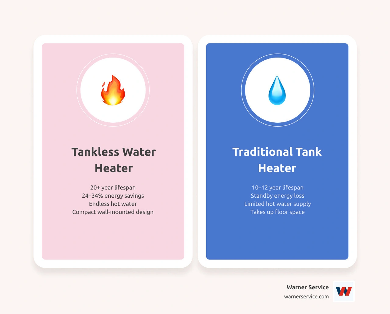 Infographic comparing tankless vs tank water heaters: lifespan, energy savings, upfront cost, maintenance, and best-fit