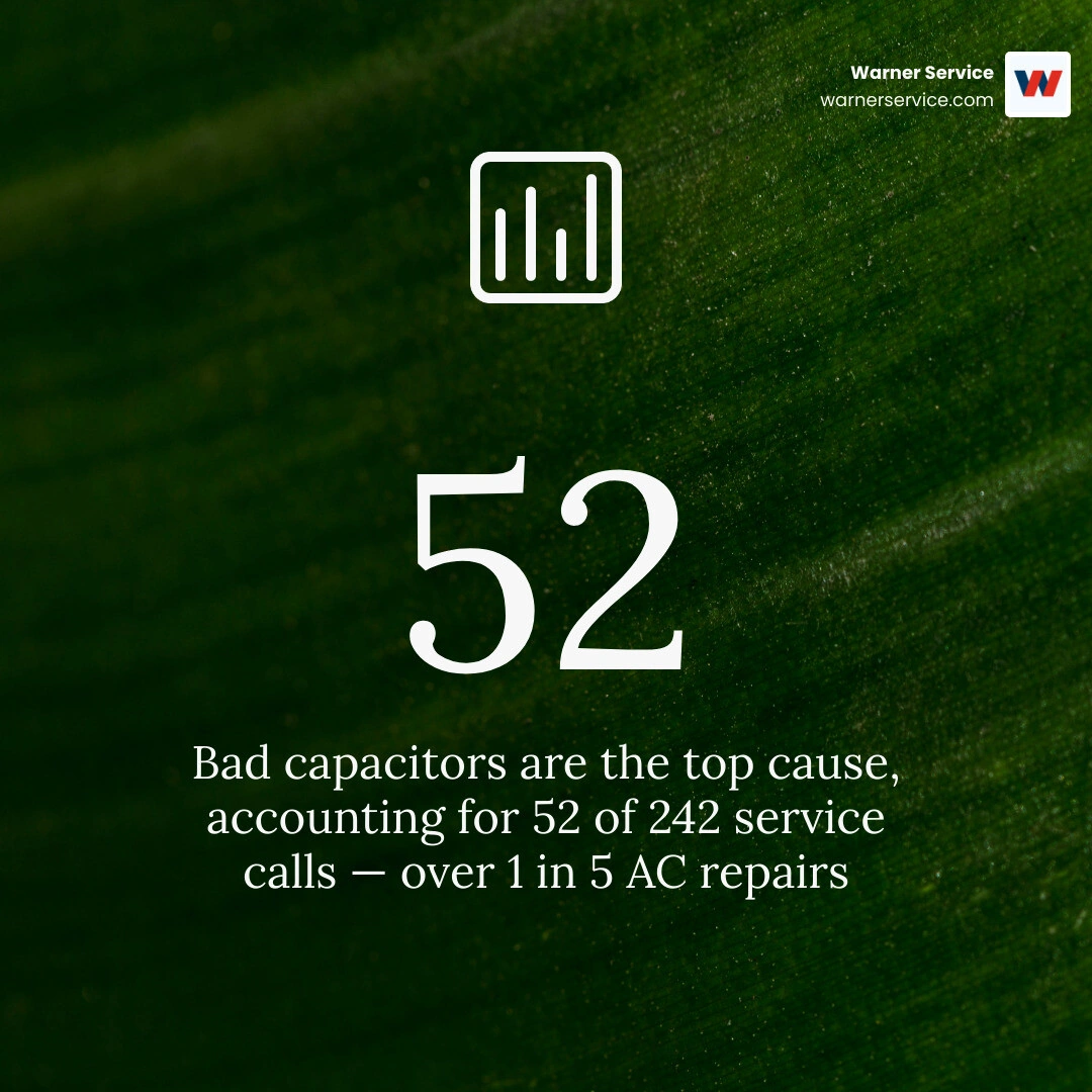 infographic showing percentage breakdown of common AC repair types by service call frequency infographic