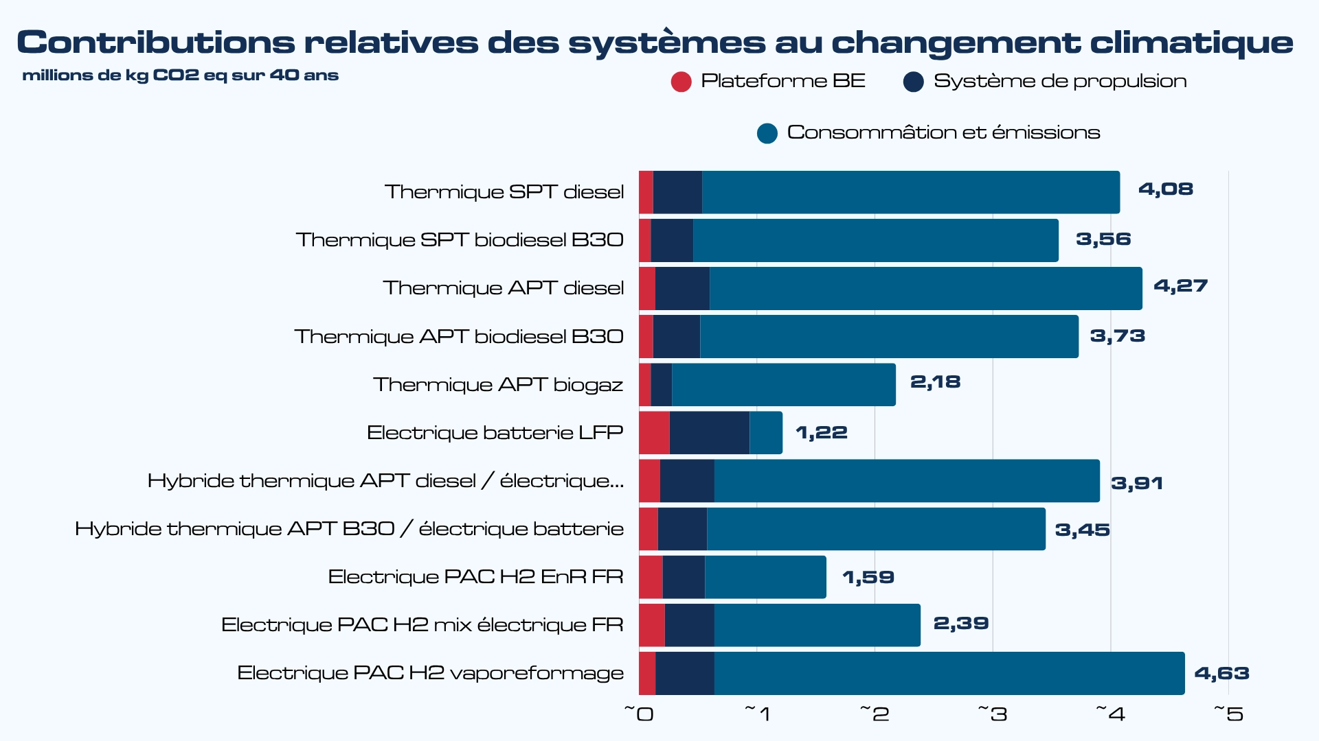 Contributions relatives des systèmes au changement climatique