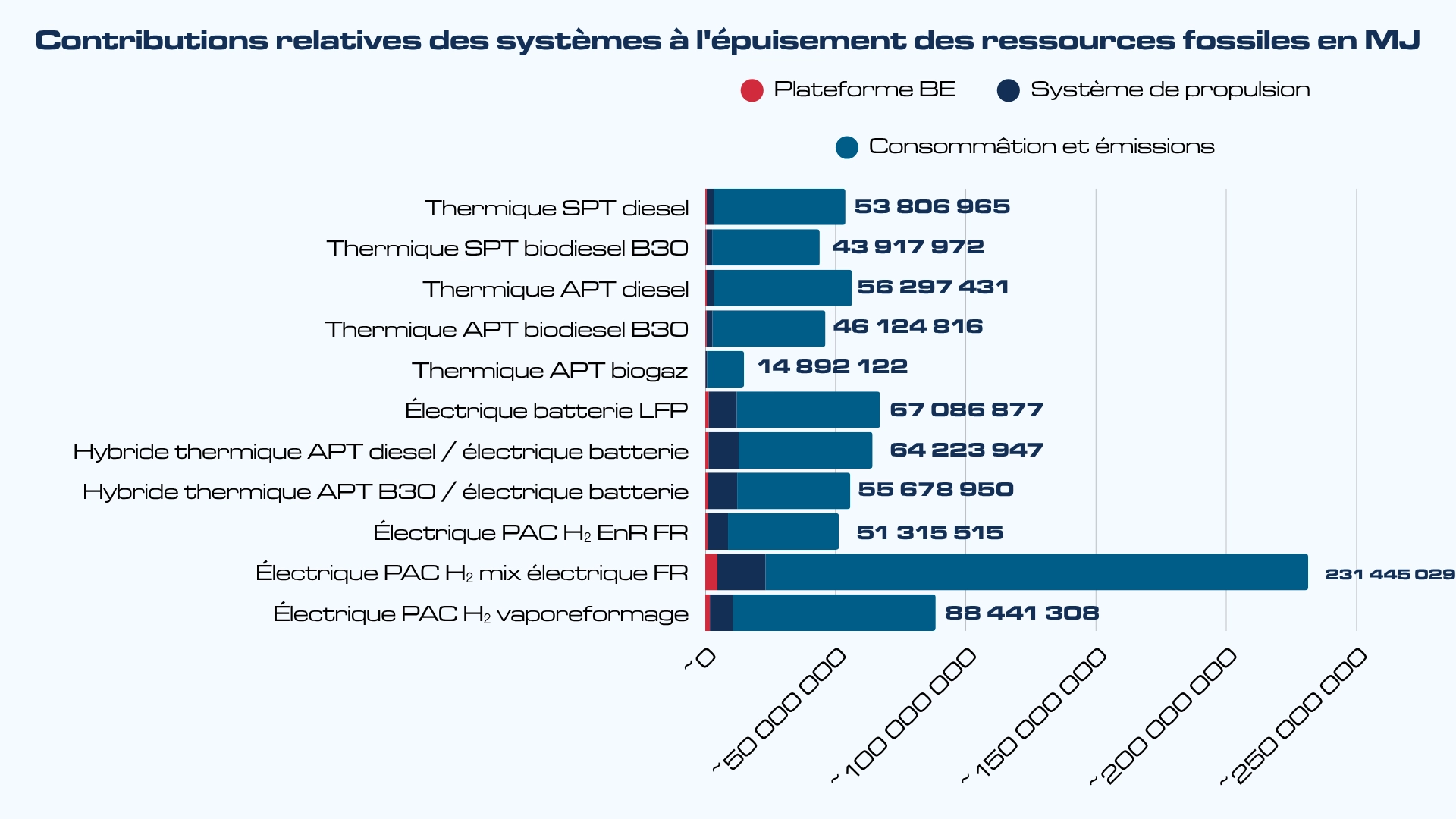 Contributions relatives des systèmes à l'épuisement des ressources fossiles en MJ