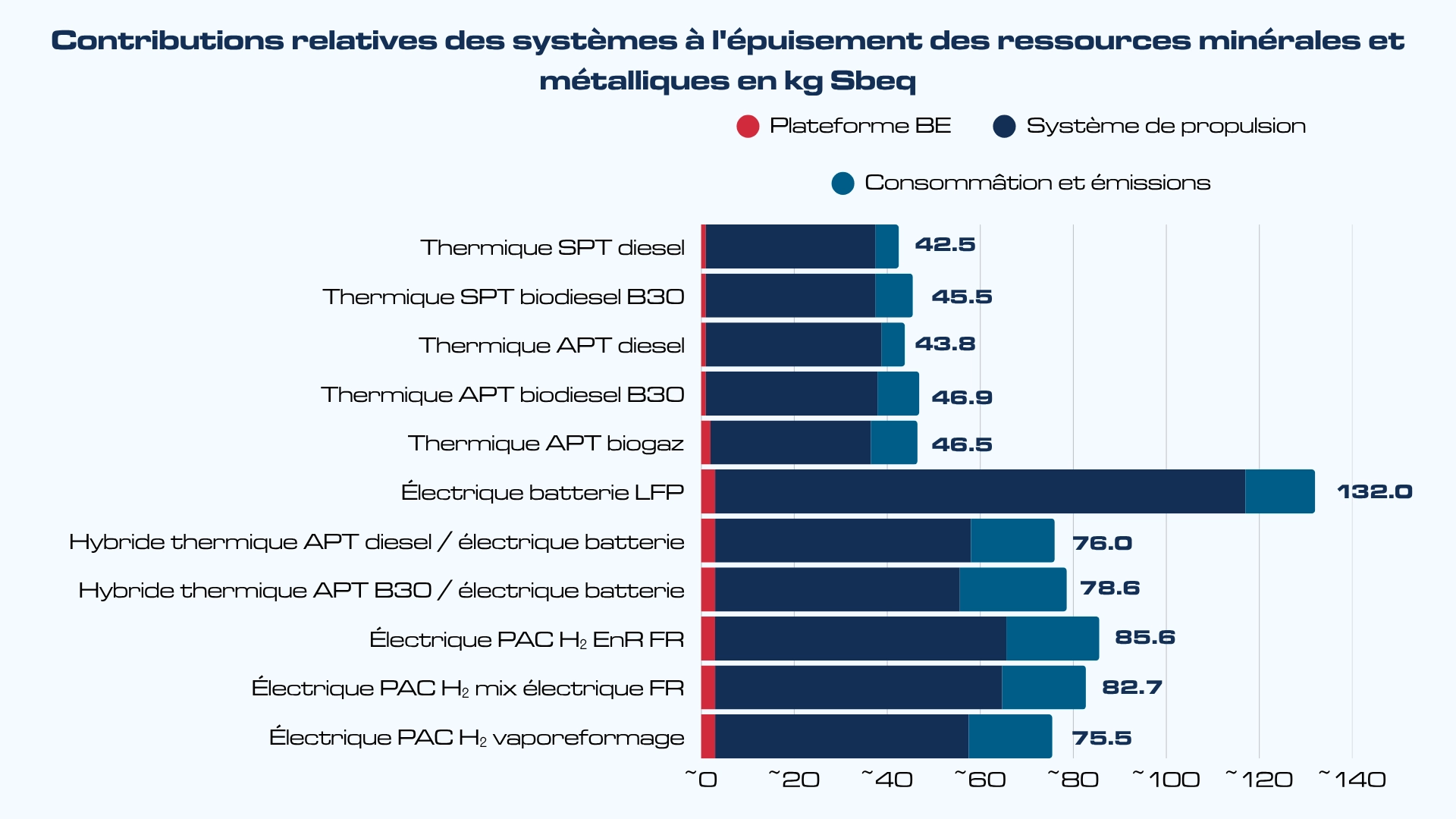 Contributions relatives des systèmes à l'épuisement des ressources minérales et métalliques en kg Sbeq